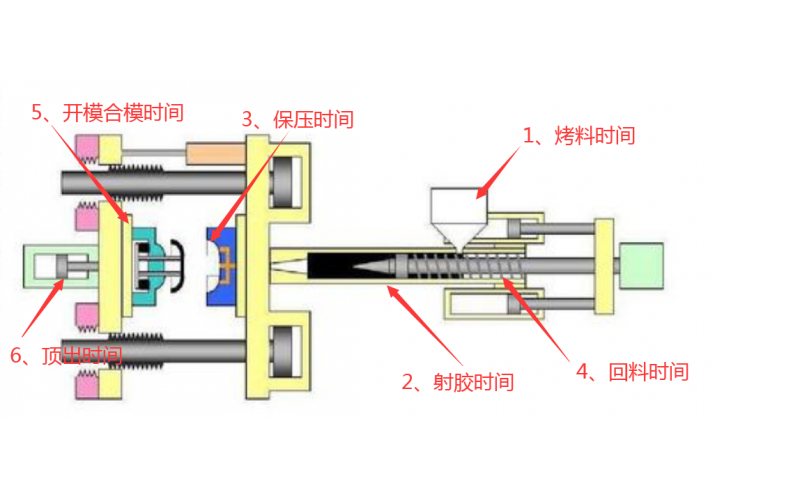 注塑機(jī)調(diào)機(jī)，到底調(diào)哪些參數(shù)？